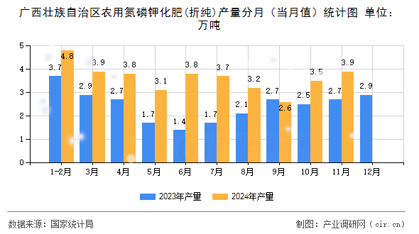 廣西壯族自治區農用氮磷鉀化肥(折純)產量分月（當月值）統計圖