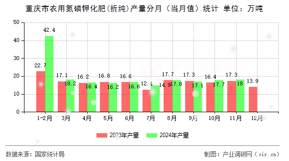 重慶市農用氮磷鉀化肥(折純)產量分月（當月值）統計
