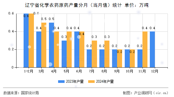 遼寧省化學農藥原藥產量分月（當月值）統計