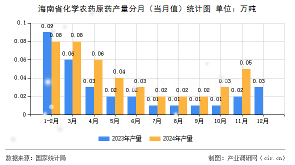 海南省化學農藥原藥產量分月（當月值）統計圖