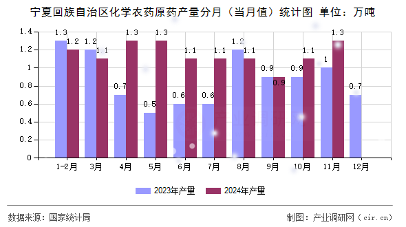 寧夏回族自治區化學農藥原藥產量分月（當月值）統計圖