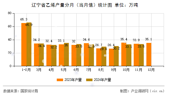 遼寧省乙烯產(chǎn)量分月（當(dāng)月值）統(tǒng)計圖