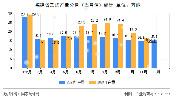 福建省乙烯產量分月（當月值）統計