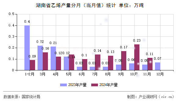 湖南省乙烯產(chǎn)量分月（當(dāng)月值）統(tǒng)計