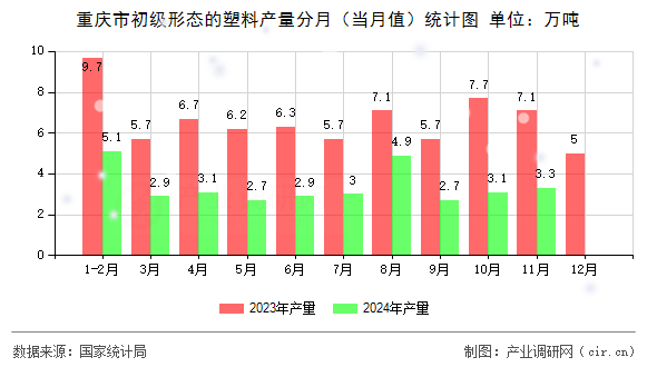 重慶市初級形態(tài)的塑料產(chǎn)量分月（當月值）統(tǒng)計圖