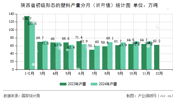 陜西省初級形態的塑料產量分月（當月值）統計圖