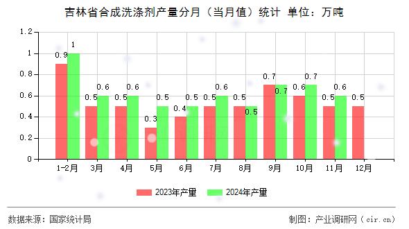 吉林省合成洗滌劑產量分月（當月值）統計