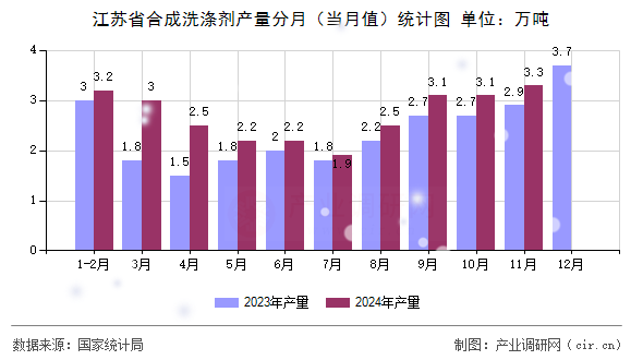 江蘇省合成洗滌劑產(chǎn)量分月（當(dāng)月值）統(tǒng)計圖