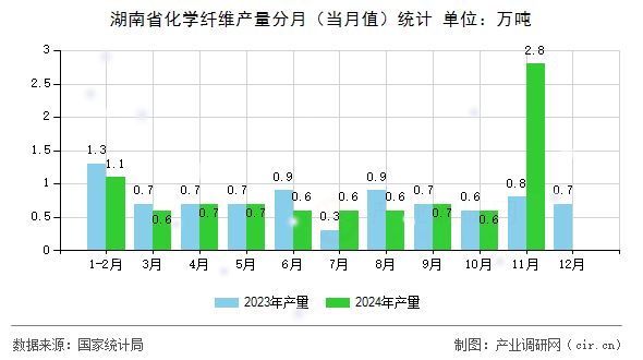 湖南省化學纖維產(chǎn)量分月（當月值）統(tǒng)計