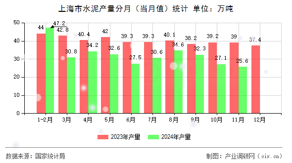 上海市水泥產量分月（當月值）統計