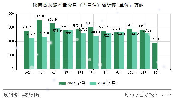 陜西省水泥產量分月（當月值）統計圖