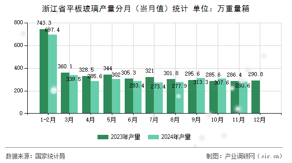 浙江省平板玻璃產量分月（當月值）統計