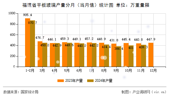福建省平板玻璃產量分月（當月值）統計圖