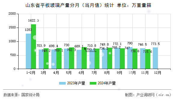 山東省平板玻璃產量分月（當月值）統計