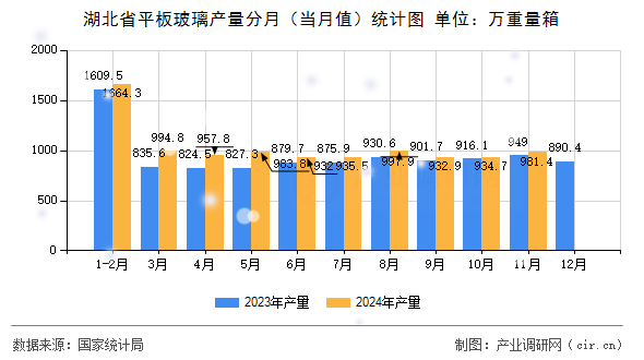 湖北省平板玻璃產量分月（當月值）統計圖