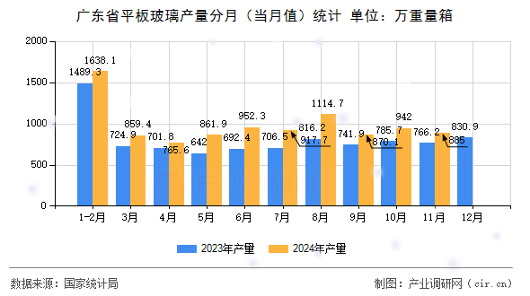 廣東省平板玻璃產量分月（當月值）統計