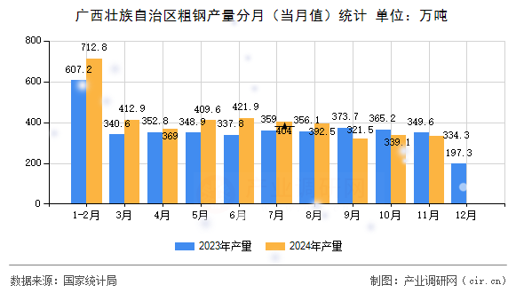 廣西壯族自治區粗鋼產量分月（當月值）統計