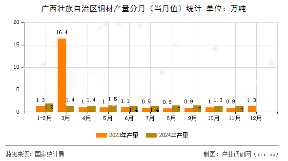 廣西壯族自治區銅材產量分月（當月值）統計
