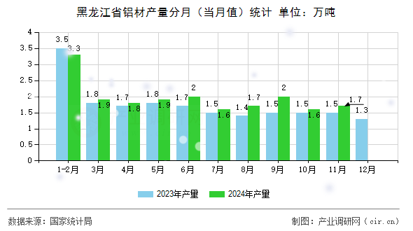 黑龍江省鋁材產量分月（當月值）統計