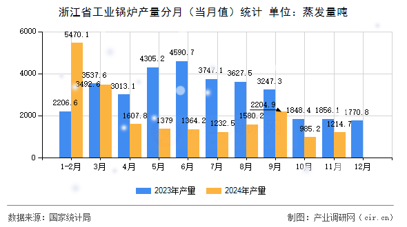 浙江省工業(yè)鍋爐產(chǎn)量分月（當(dāng)月值）統(tǒng)計