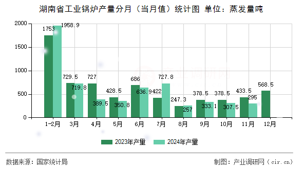 湖南省工業鍋爐產量分月（當月值）統計圖