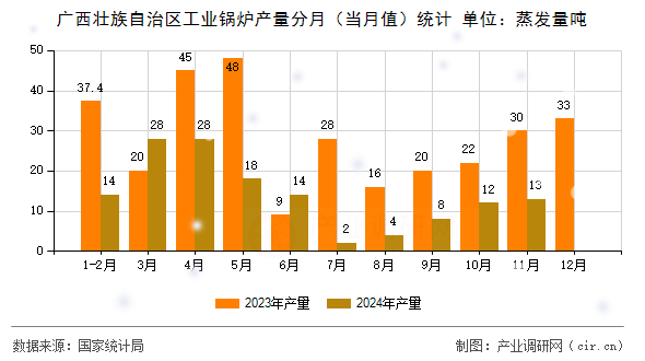 廣西壯族自治區工業鍋爐產量分月（當月值）統計