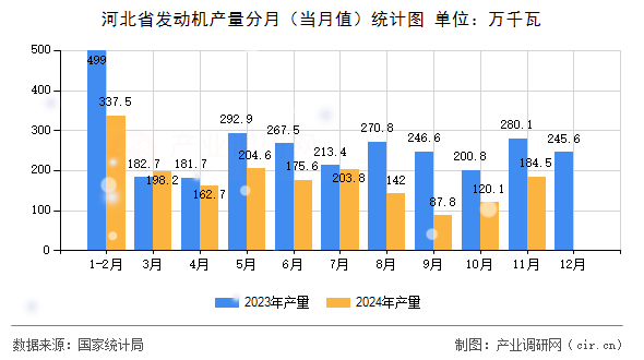 河北省發(fā)動機產(chǎn)量分月（當月值）統(tǒng)計圖