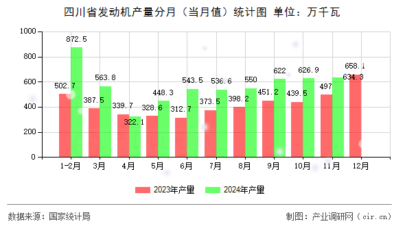 四川省發(fā)動(dòng)機(jī)產(chǎn)量分月（當(dāng)月值）統(tǒng)計(jì)圖