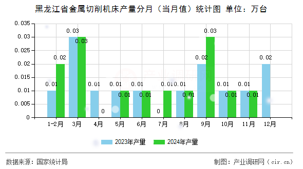 黑龍江省金屬切削機床產量分月（當月值）統計圖