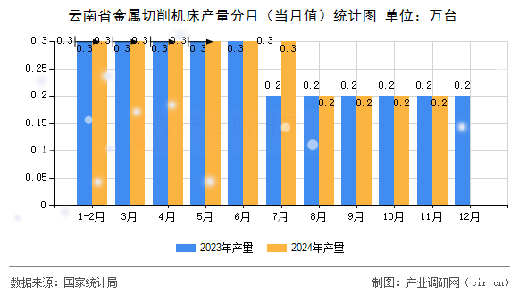 云南省金屬切削機床產量分月（當月值）統計圖