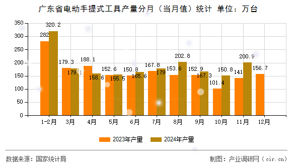 廣東省電動手提式工具產量分月（當月值）統計
