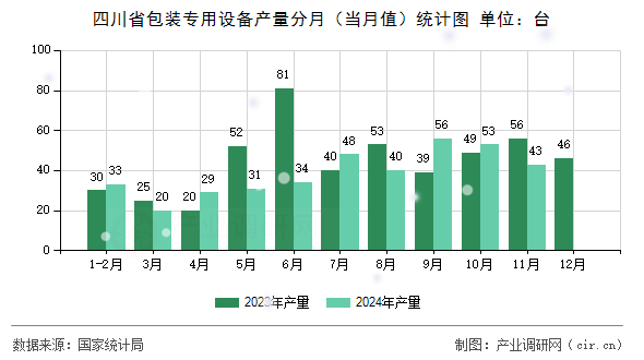 四川省包裝專用設備產量分月（當月值）統計圖