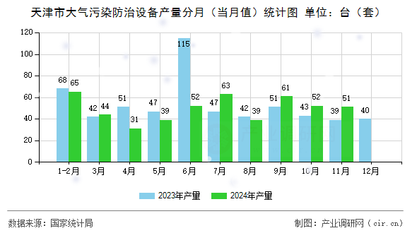 天津市大氣污染防治設備產量分月（當月值）統計圖