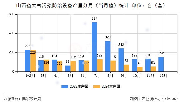 山西省大氣污染防治設備產量分月（當月值）統計