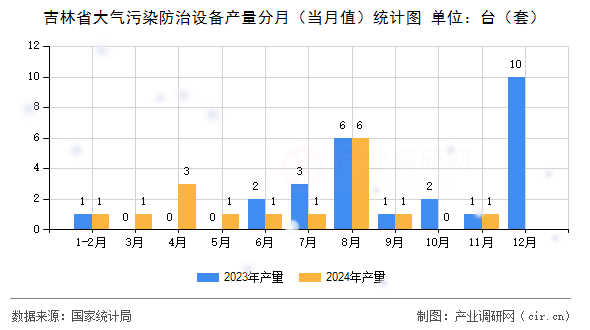 吉林省大氣污染防治設(shè)備產(chǎn)量分月（當(dāng)月值）統(tǒng)計(jì)圖