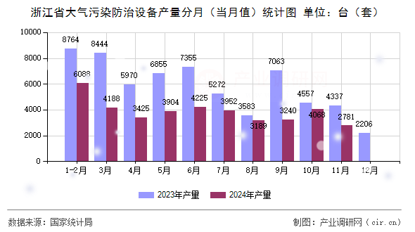 浙江省大氣污染防治設備產量分月（當月值）統計圖