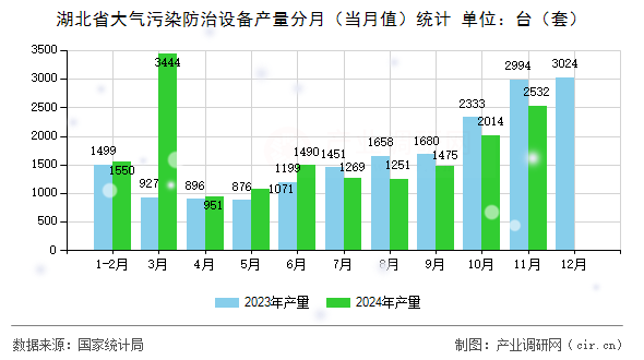 湖北省大氣污染防治設(shè)備產(chǎn)量分月（當(dāng)月值）統(tǒng)計