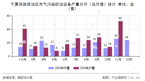 寧夏回族自治區大氣污染防治設備產量分月（當月值）統計