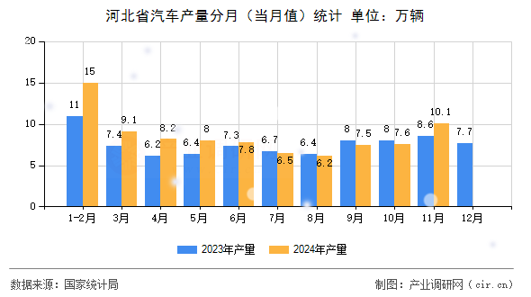 河北省汽車產(chǎn)量分月（當月值）統(tǒng)計