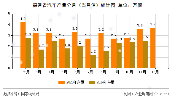 福建省汽車產量分月（當月值）統計圖