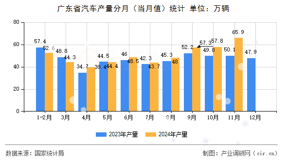 廣東省汽車產(chǎn)量分月（當(dāng)月值）統(tǒng)計