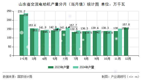 山東省交流電動機產量分月（當月值）統計圖