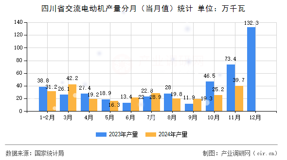 四川省交流電動機產(chǎn)量分月（當(dāng)月值）統(tǒng)計