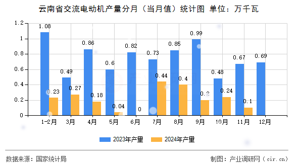 云南省交流電動機產量分月（當月值）統計圖