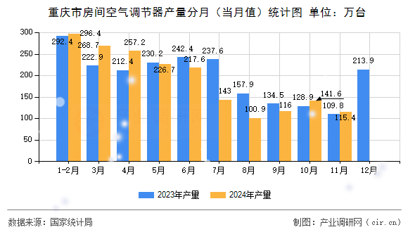 重慶市房間空氣調節器產量分月（當月值）統計圖