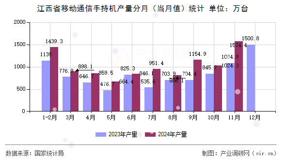 江西省移動通信手持機產量分月（當月值）統計