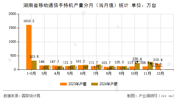湖南省移動通信手持機產量分月（當月值）統計