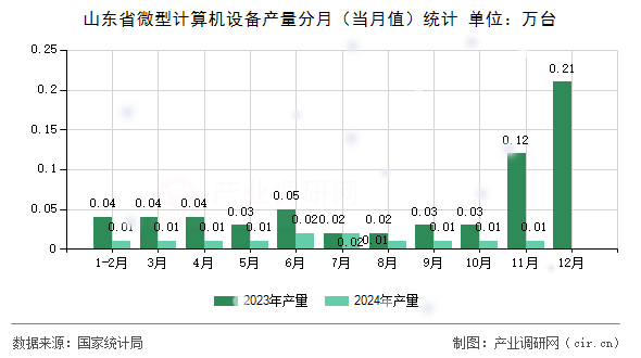 山東省微型計算機設備產量分月（當月值）統計