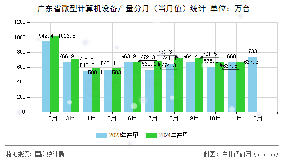 廣東省微型計算機設備產(chǎn)量分月（當月值）統(tǒng)計