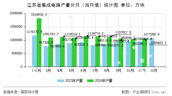 江蘇省集成電路產量分月（當月值）統計圖